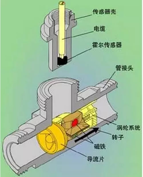這么多流量計、這些動圖帶你全方位的了解
